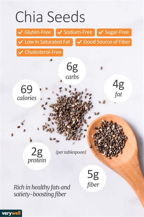 1 tbsp chia seeds fiber.